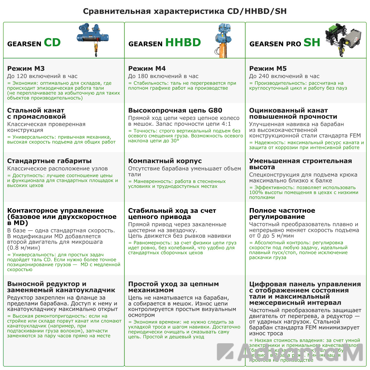 Таль электрическая цепная GEARSEN HHBD 2060 - 4